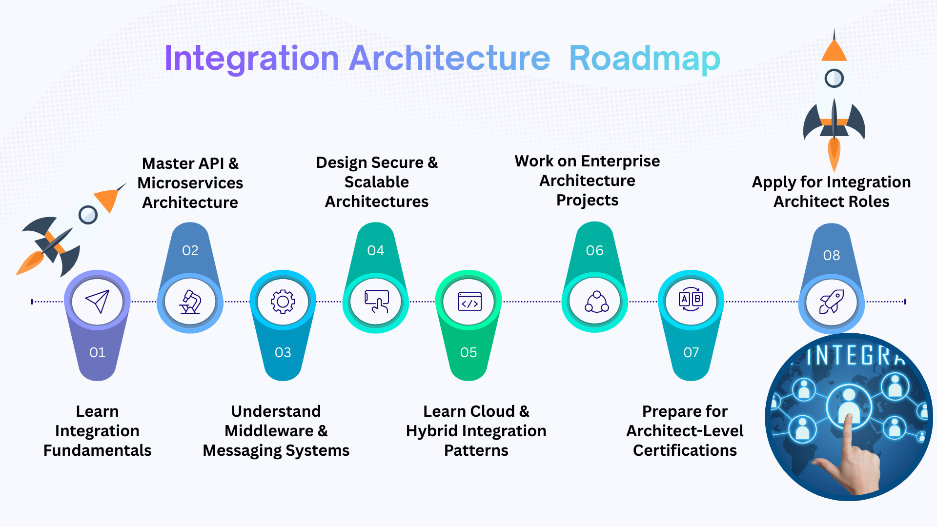 Integration Architect Roadmap - Learning Path